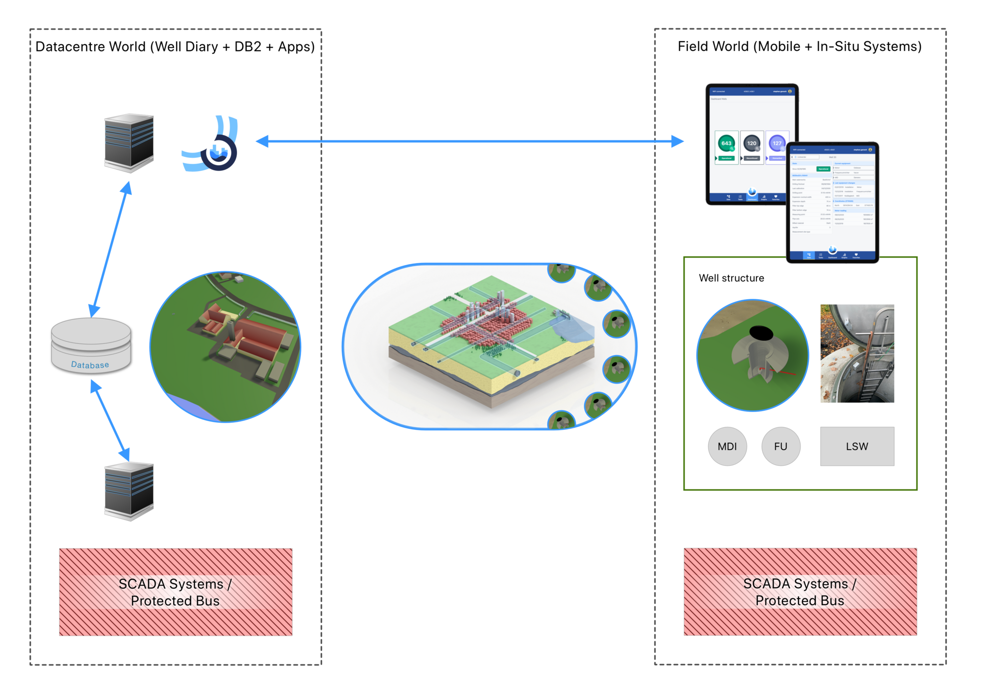 Digital Water City - EU Project